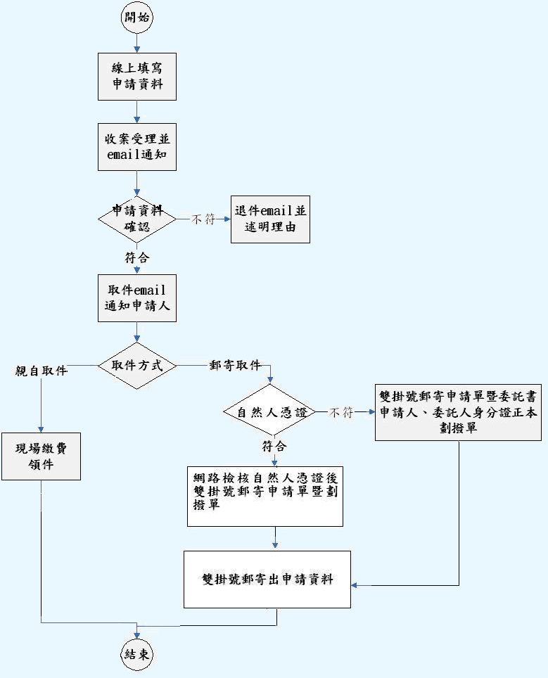 此為申請證明書流程圖