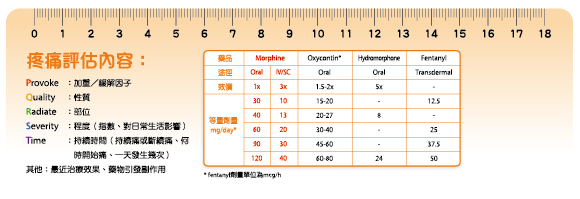 疼痛評估內容