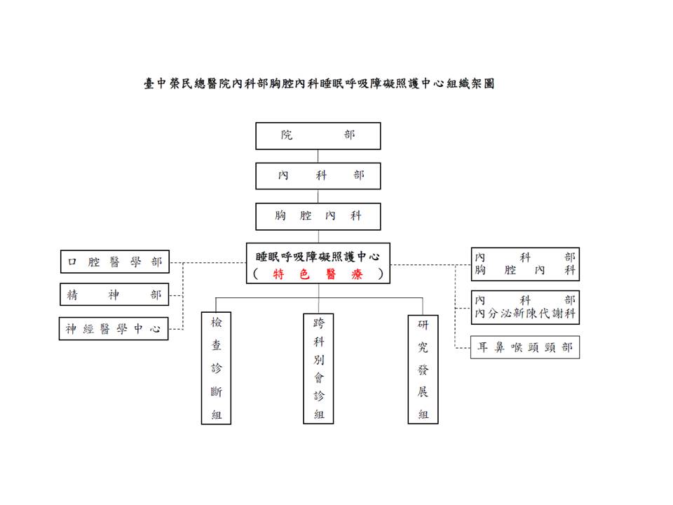 臺中榮民總醫院內科部胸腔內科睡眠呼吸障礙照護中心組織架圖