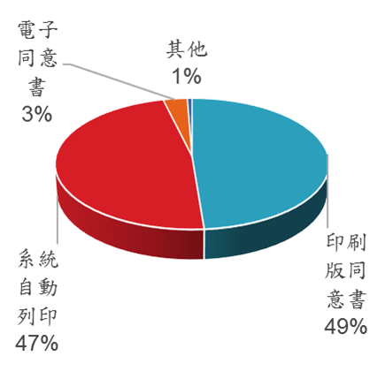 Q3_服務機構現行給予同意書的方式