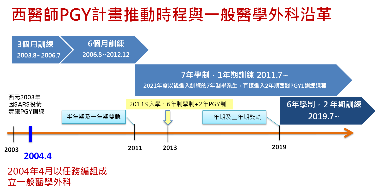 PGY時程與一般醫學外科沿革