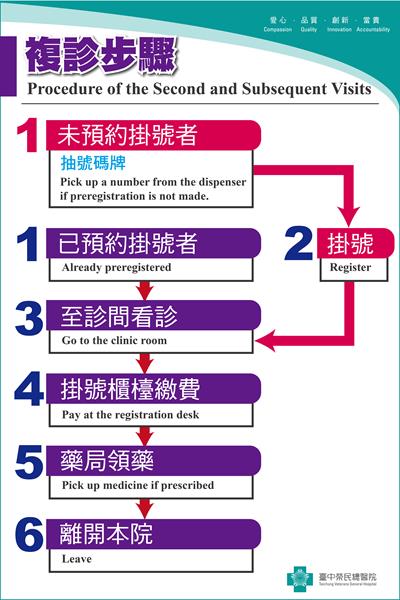 此為複診報到流程圖，第一步為未預約掛號者，需抽號碼牌，第二步為前往掛號，第三步為至診間看診。若第一步有掛號，則直接跳第三步至診間看診。第四步為掛號櫃台繳費，第五步為藥局領藥，第六步為離開本院。