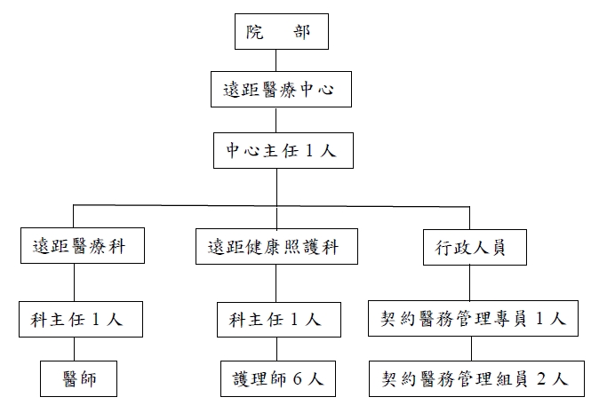 遠距醫療中心組織架構