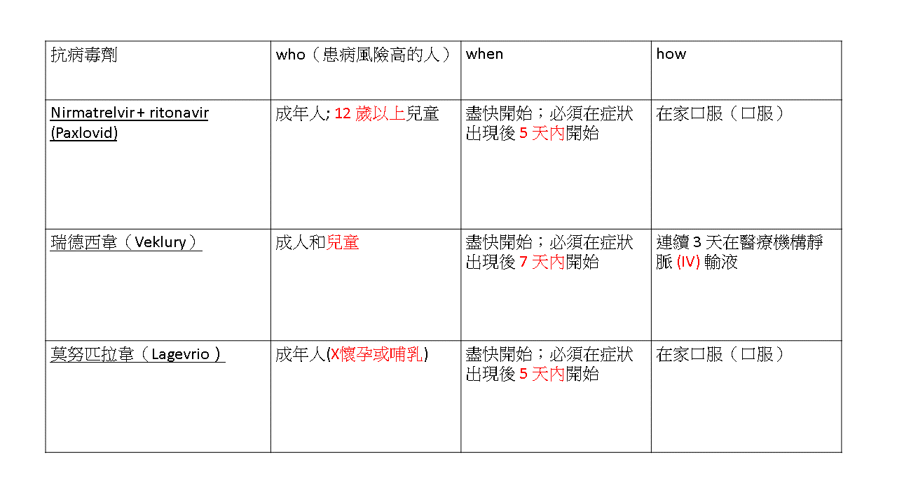 2024流感新冠猴痘治療