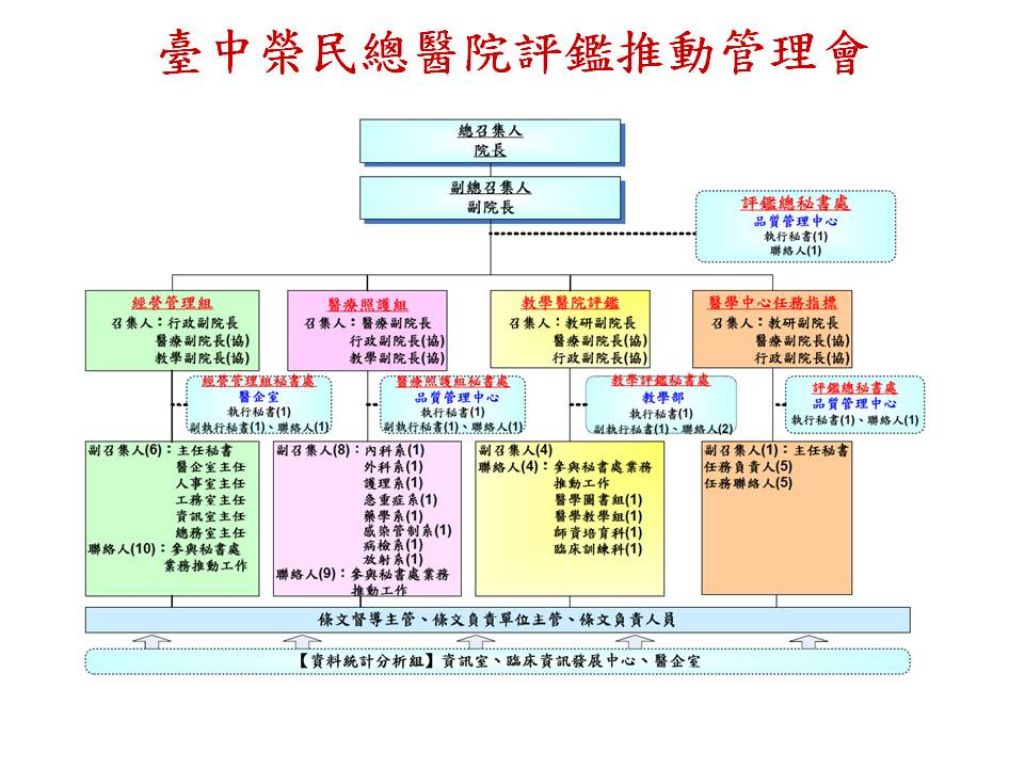 台中榮民總醫院評鑑推動管理會成員示意圖