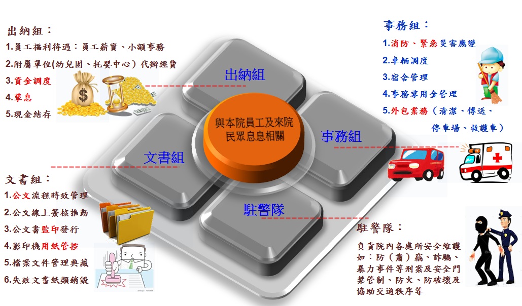 組織架構及業務概況圖,與本院員工及來院民眾息息相關。出納組:處理員工福利待遇(包含員工薪資、小額事務)、附屬單位(幼兒園、托嬰中心)代辦經費、資金調度、孳息、現金結存。文書組:處理公文流程時效管理、公文線上簽核推動、公文書監印發行、影印機用紙管控、檔案文件管理典藏、失效文書紙類銷毀。事務組:處理消防緊急災害應變、車輛調度、宿舍管理、事務零用金管理、外包業務(清潔、傳送、停車場、救護車)。駐警隊:負責院內各處所安全維護(防(肅)竊、詐騙、暴力事件等刑案及安全門禁管制、防火、防破壞及協助交通秩序等)。