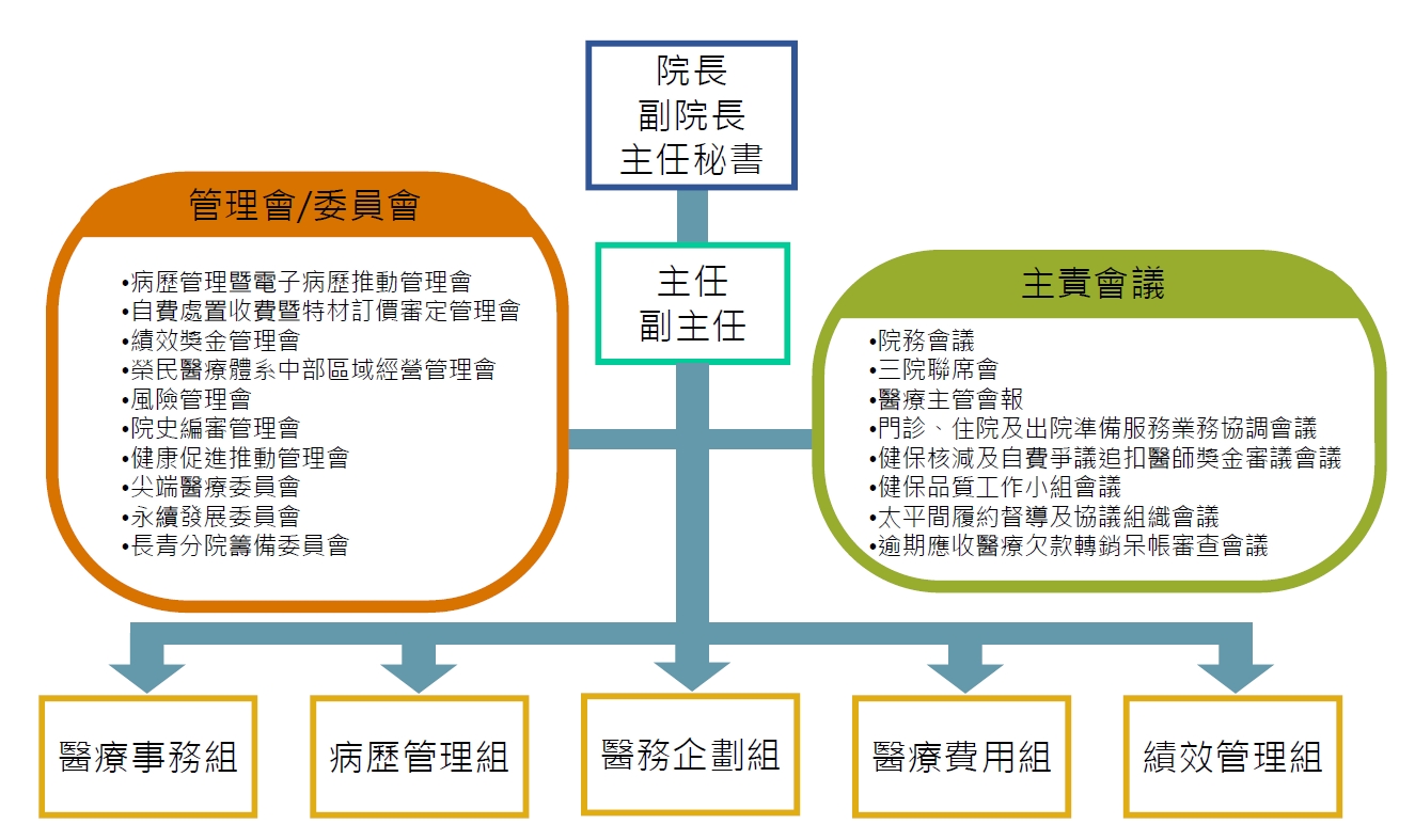 醫務企管部組織圖