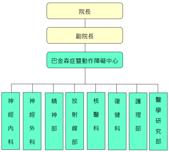 組織架構圖