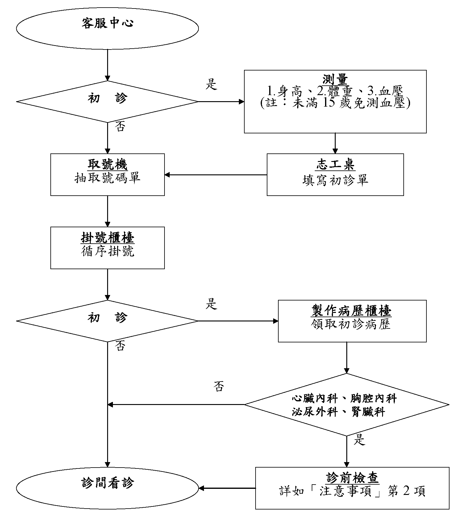 此為客服中心掛號作業流程圖，第一步為客服中心掛號。第二步為選擇是否初診，若是初診，則必須測量身高、體重、血壓(未滿15歲免測血壓)，再前往致中捉填寫初診單，最後至取號機抽取號碼單；若不是初診，則至取號機抽取號碼單。第三步為至掛號櫃台循序掛號。第四步為選擇是否初診，若是初診，則需至製作病歷櫃台領取初診病歷。若是要掛號心臟內科、胸腔內科、泌尿外科、腎臟科，則必須至診前檢查，詳細如「注意事項」第2項。若掛號非上述科目，則直接至診間看診。若非初診，則直接至診間看診
