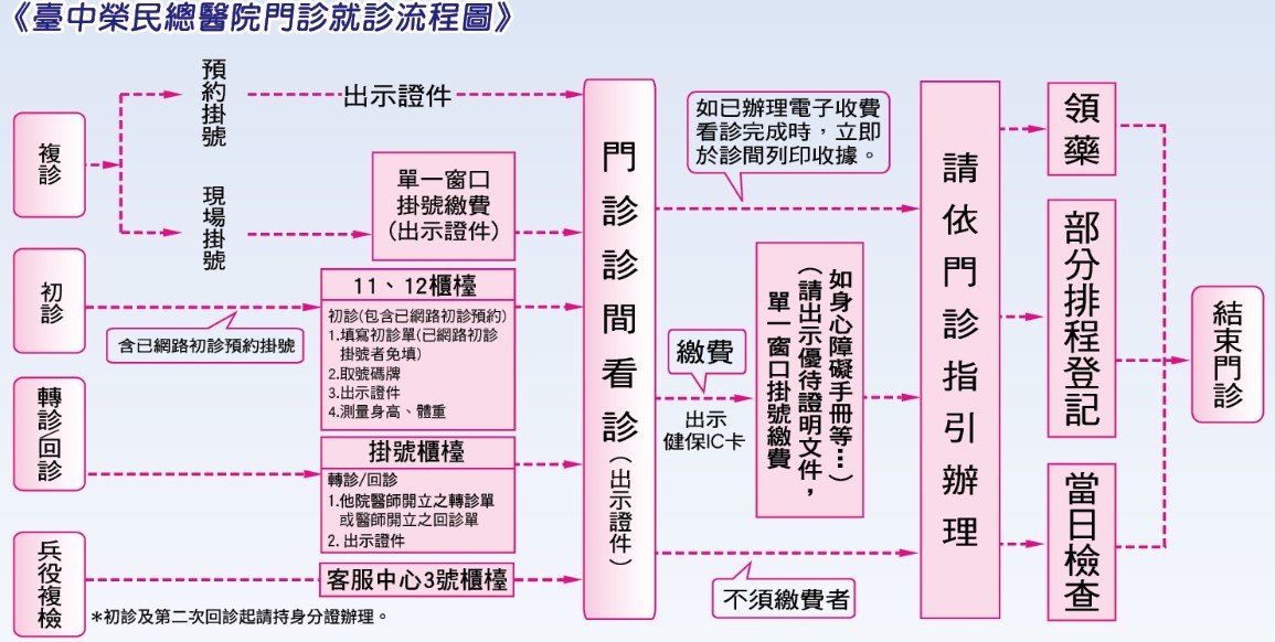 門診就診流程圖