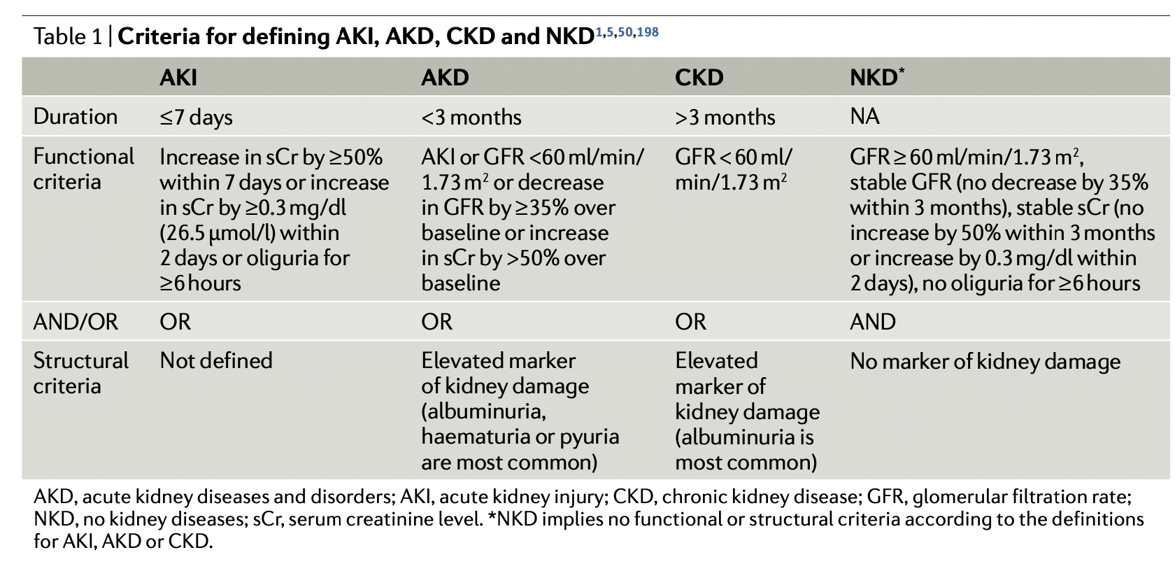 How do we define AKI, AKD, CKD and NKD