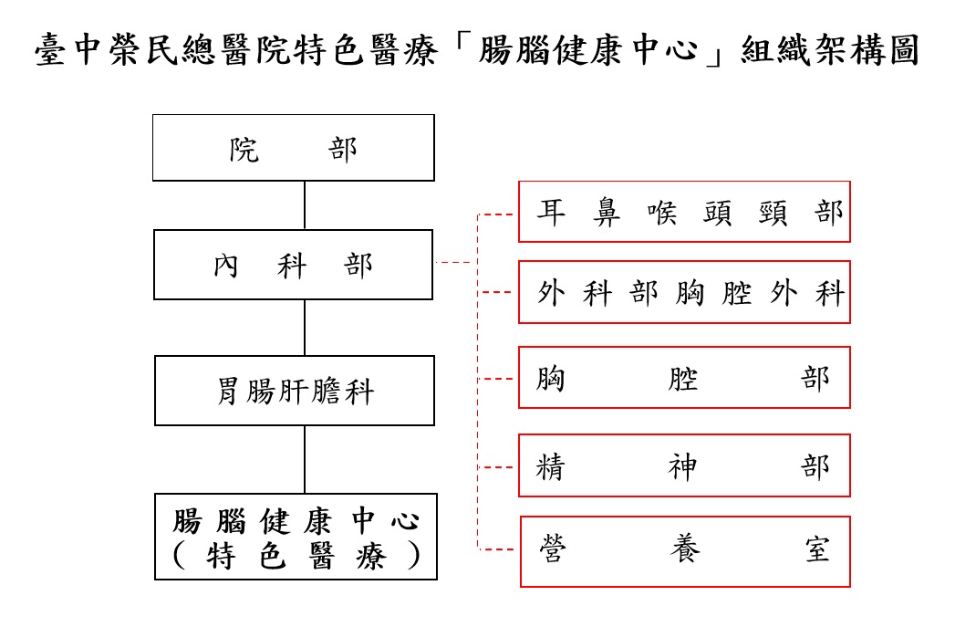「腸腦健康中心」組織架構圖