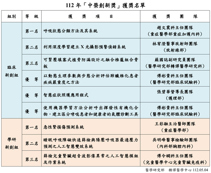 112年「中榮創新奬」獲奬名單