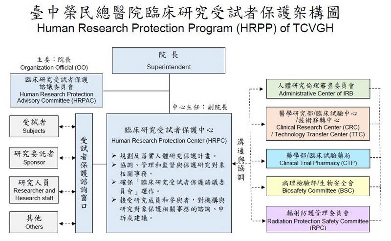​臨床研究受試者保護架構圖