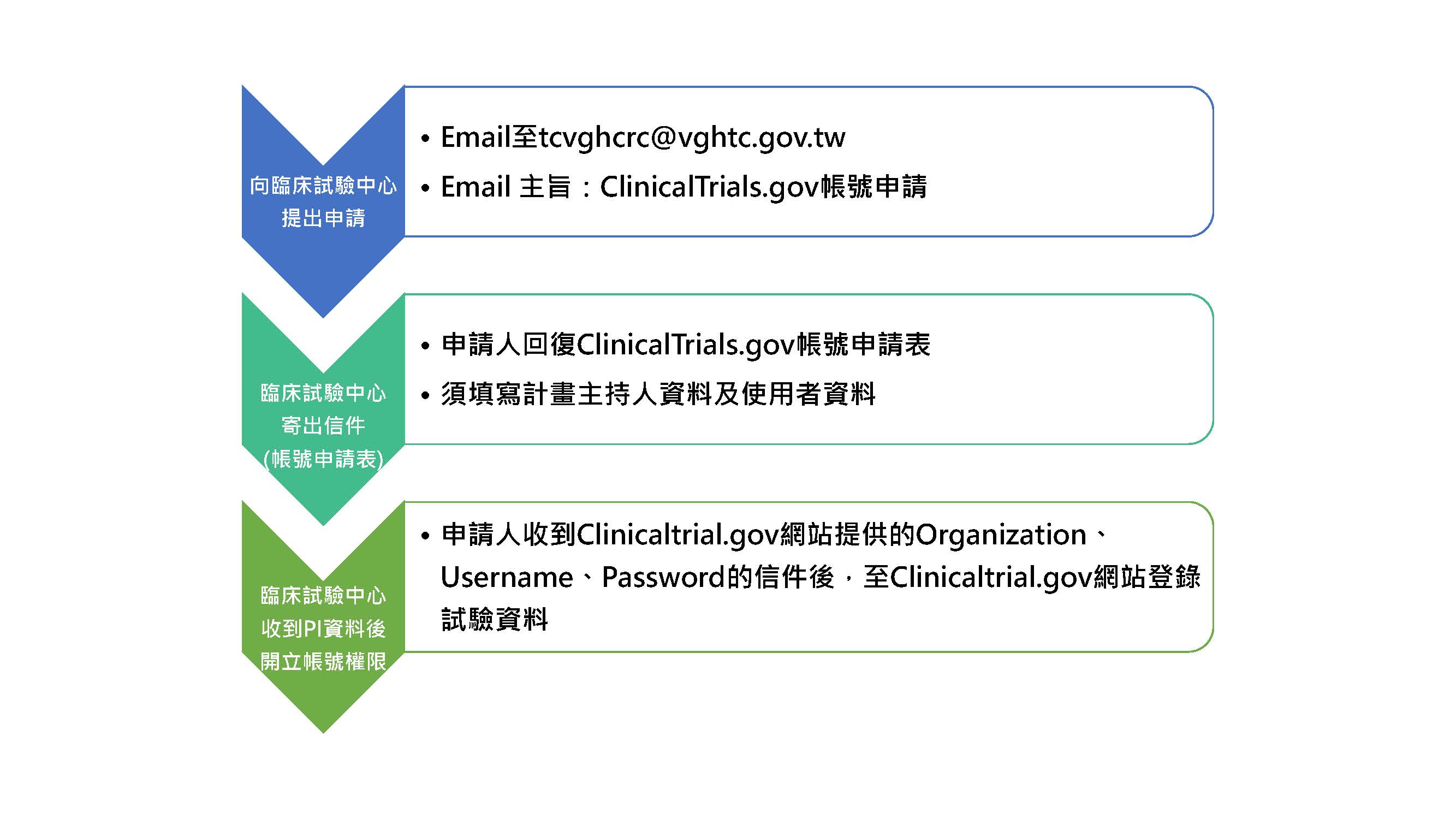 ClinicalTrials.gov申請流程