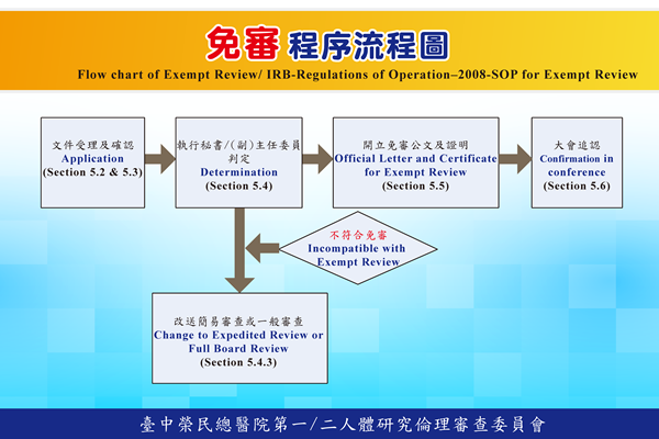 Flow chart of exempt review