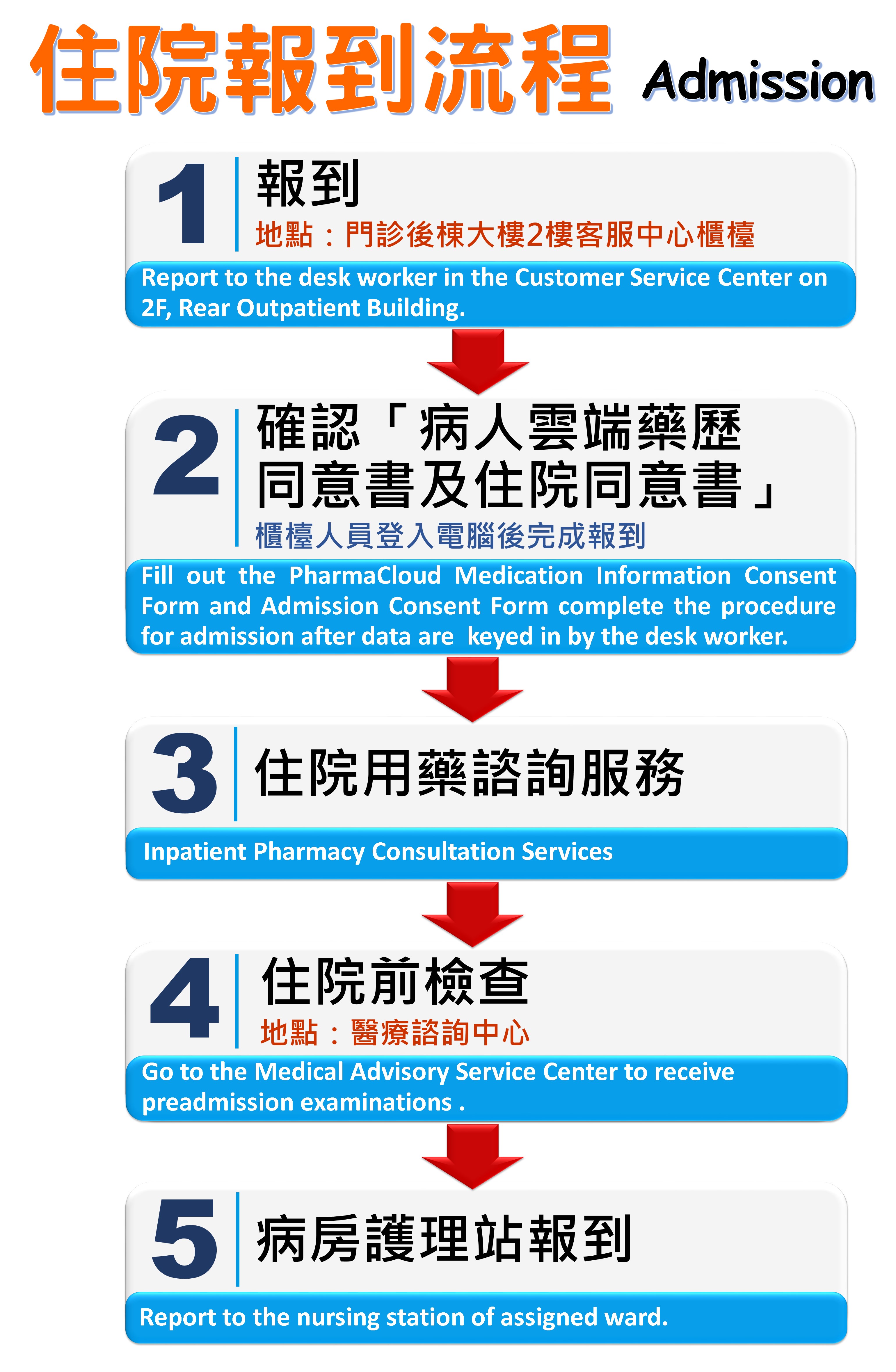 住院報到流程