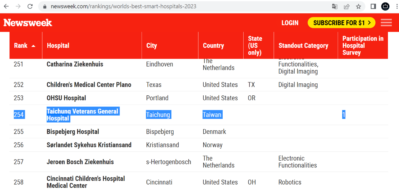 美國Newsweek評選「World’s Best Smart Hospitals2023」，本院為第254名，為兩岸三地唯一進榜醫院02