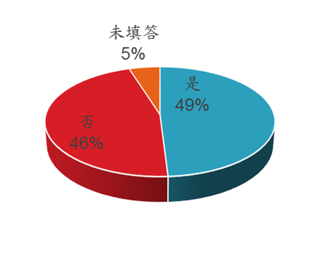 Q1_服務之機構有否進行同意書清查及分類