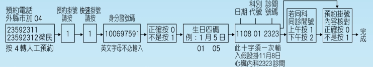 快速電話預約掛號操作範例： 