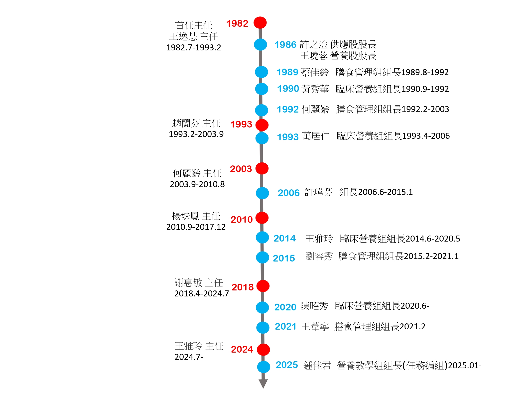 歷屆主任組長