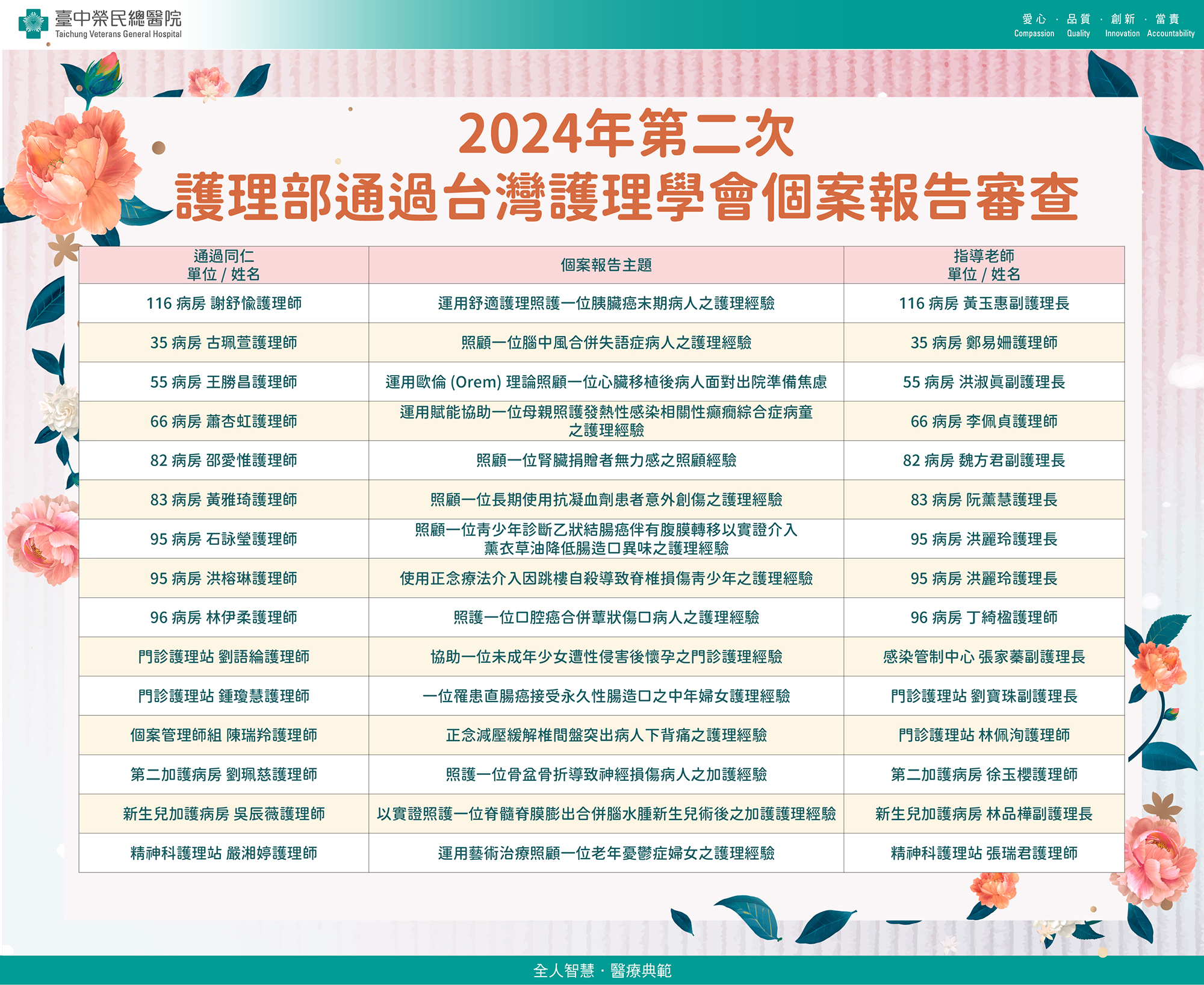 2024年第二次護理部通過台灣護理學會個案報告表揚海報