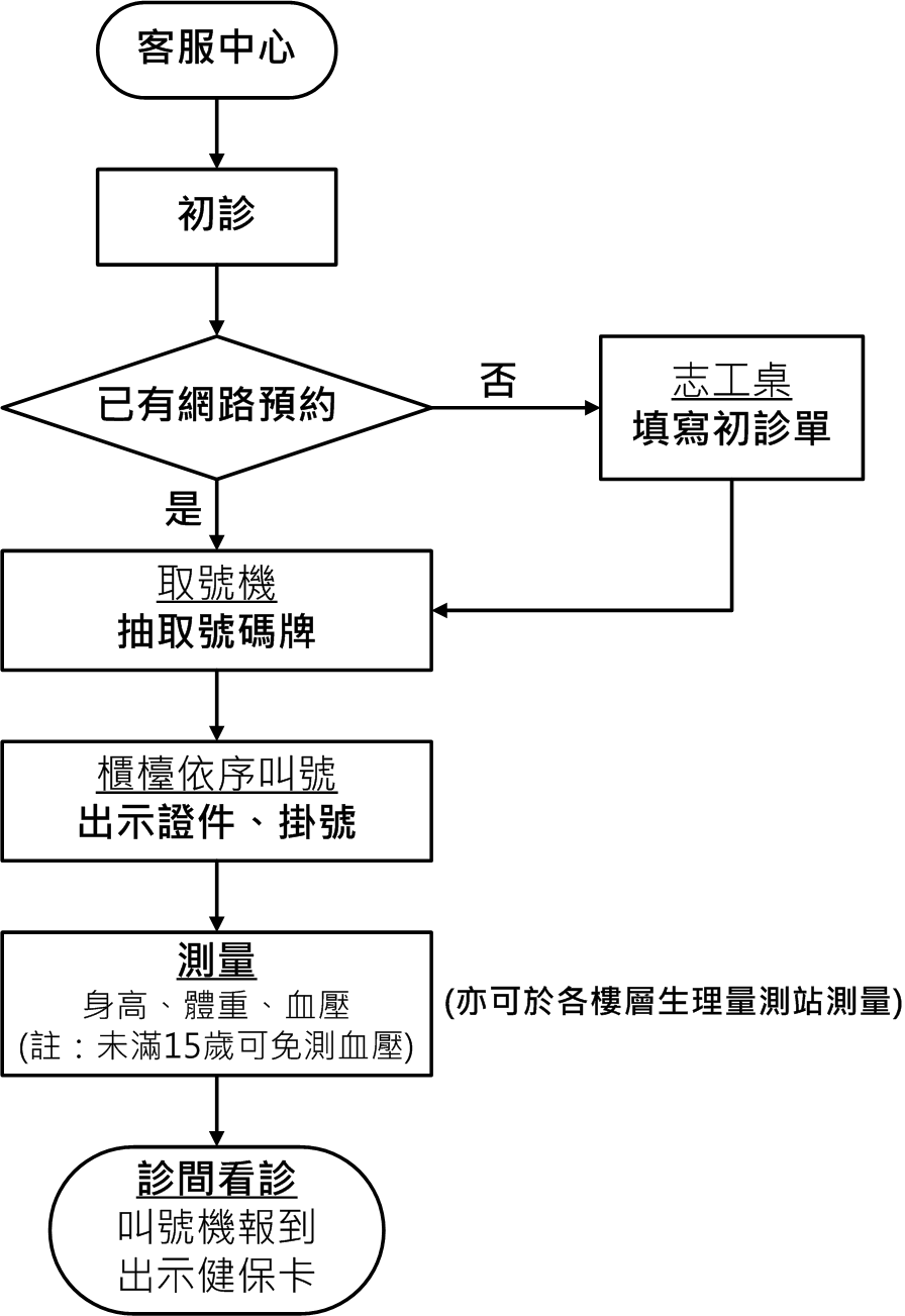 客服中心初診流程(2023版)