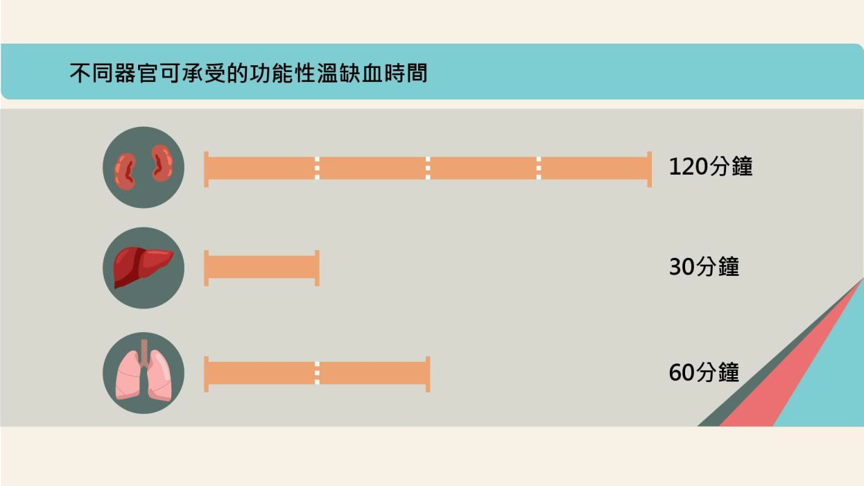 器官溫缺血時間