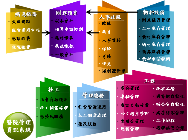 此為醫院管理資訊系統架構示意圖。