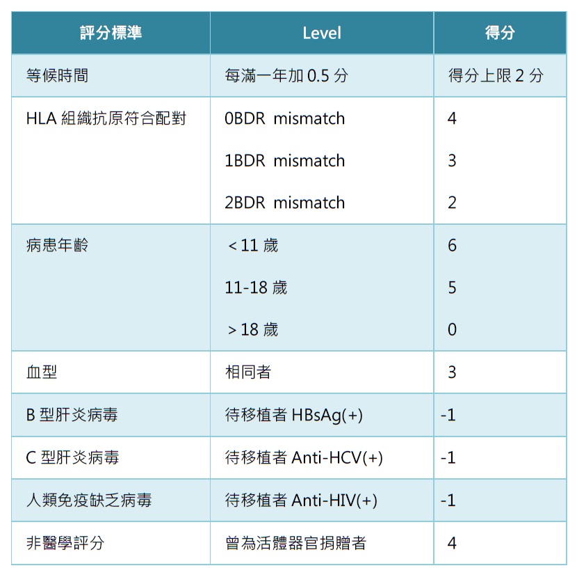腎臟移植等候者評分標準表1