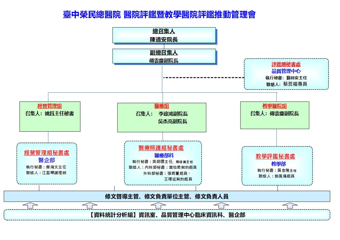台中榮民總醫院評鑑推動管理會成員示意圖