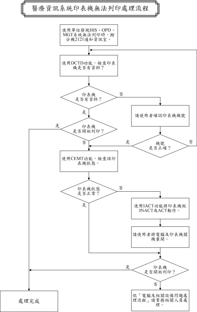 此為印表機無法列印處理流程圖。