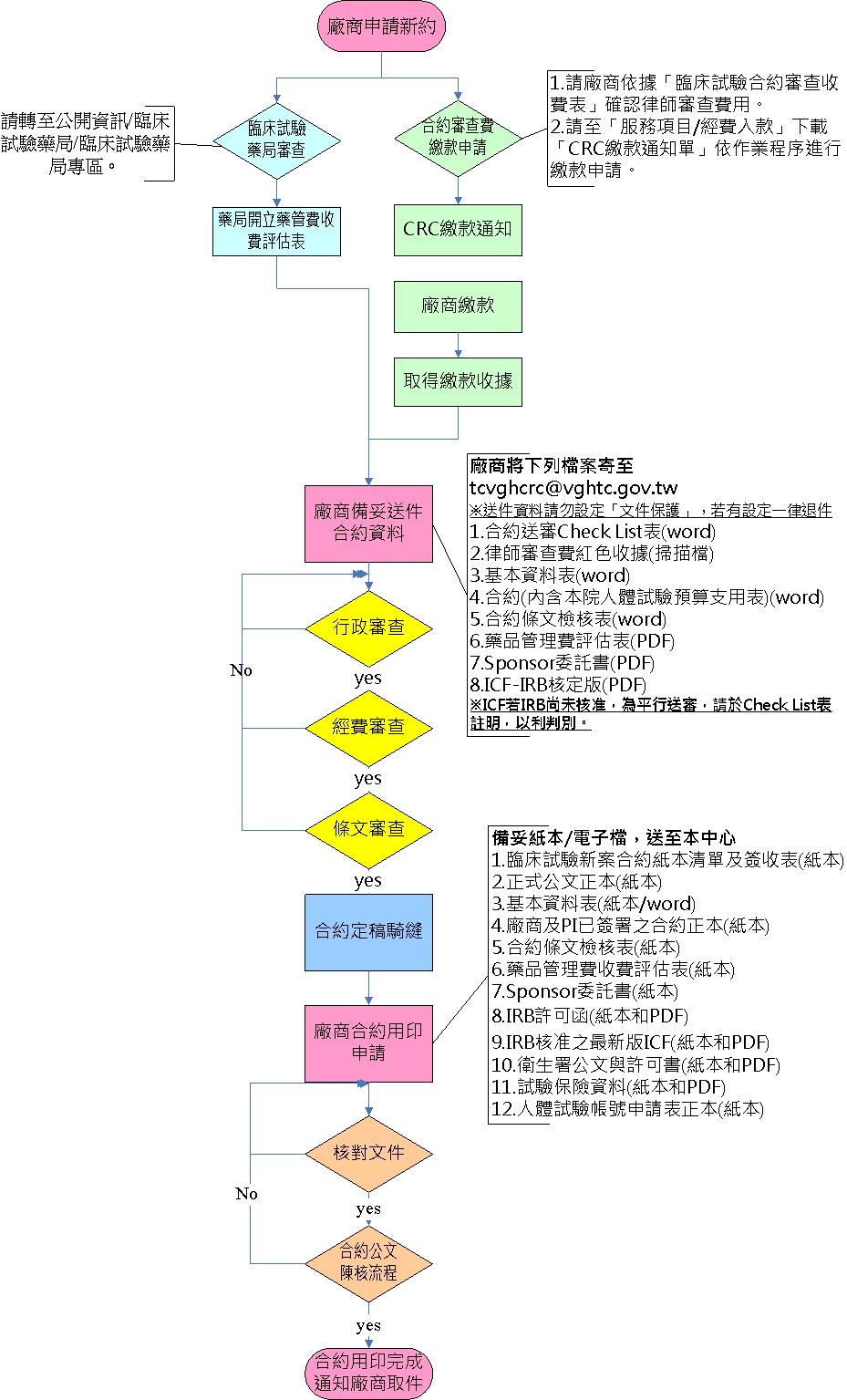 新約審查流程