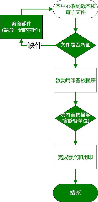 臨床試驗合約公文用印