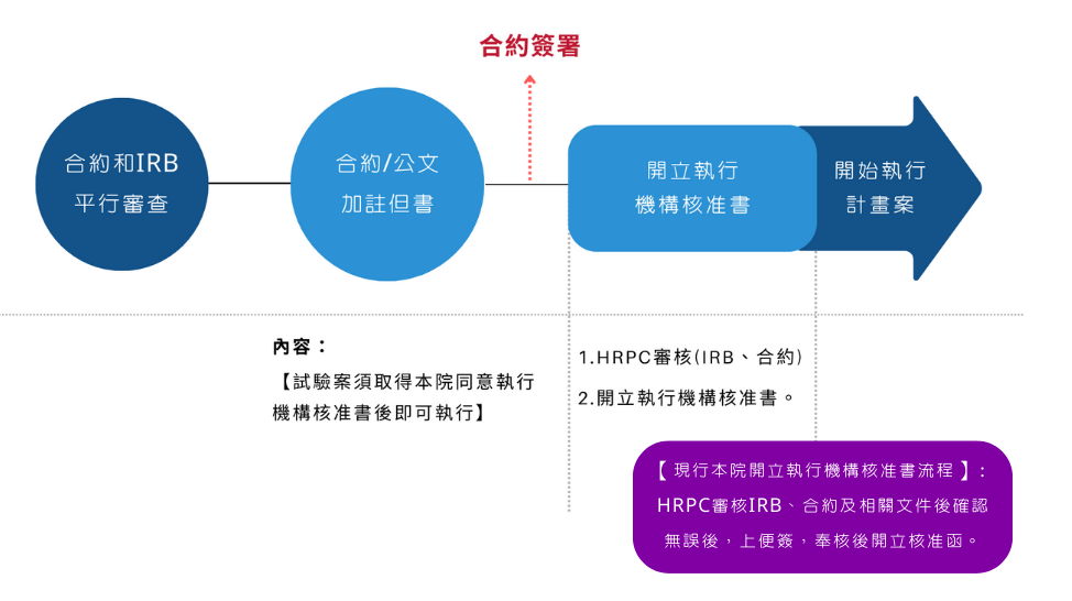 CTC合約簽約流程