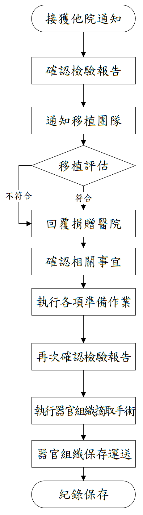 臺中榮總至他院器官組織摘取管理流程圖