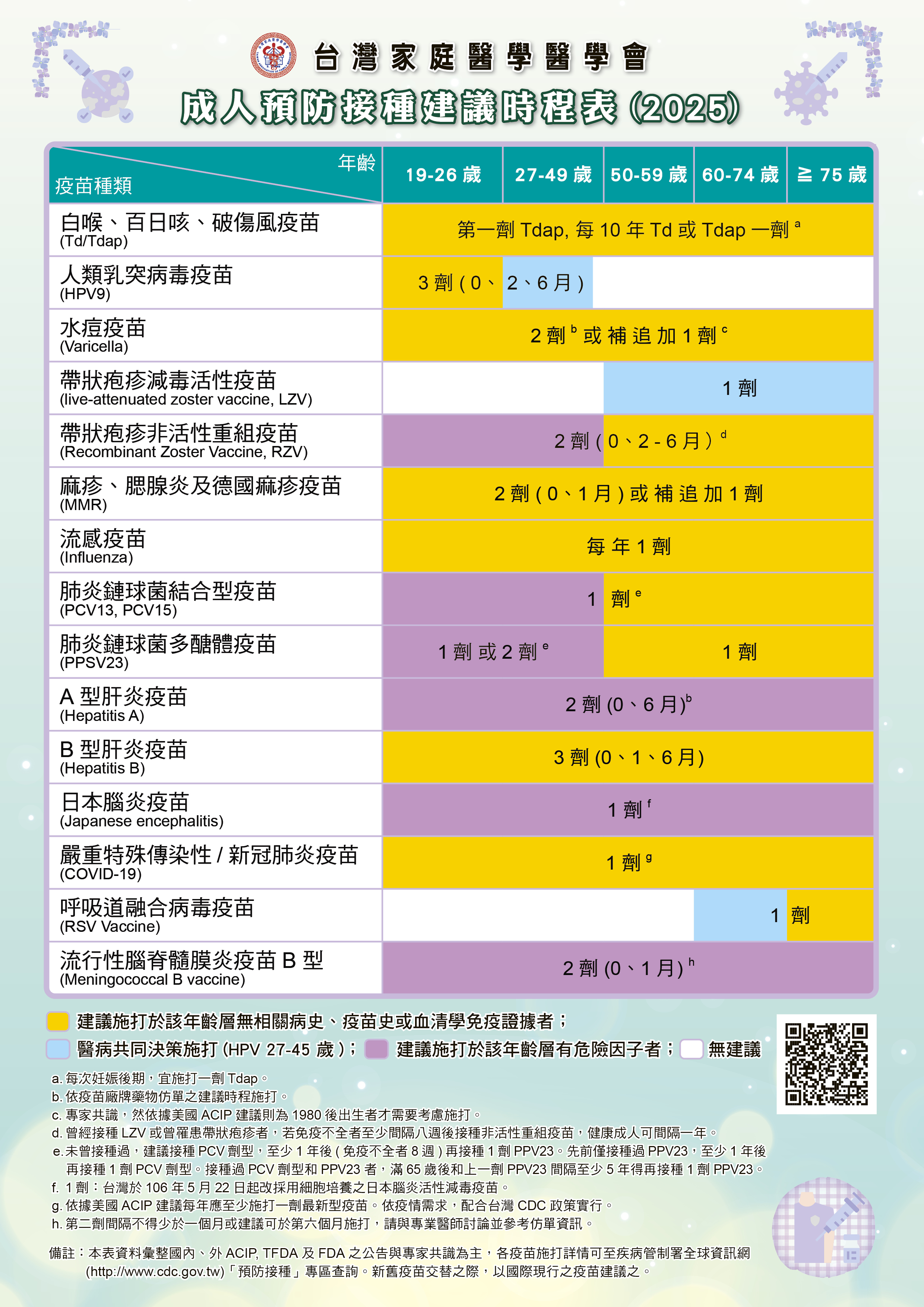 成人預防接種疫苗建議時程表2025