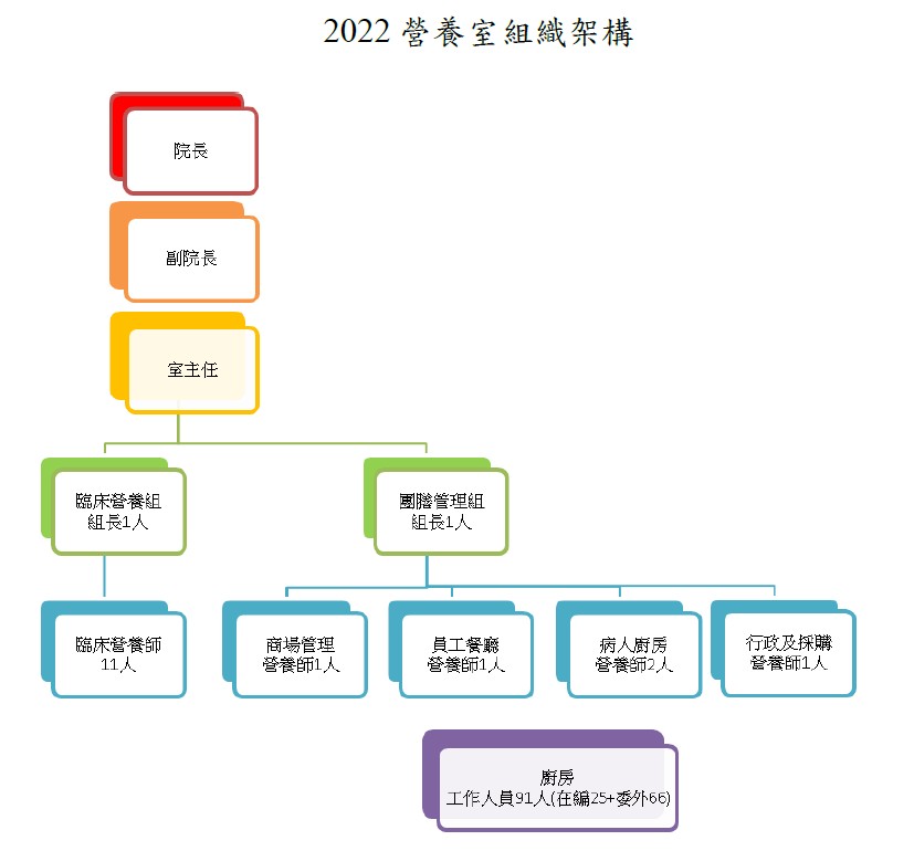 營養室組織架構