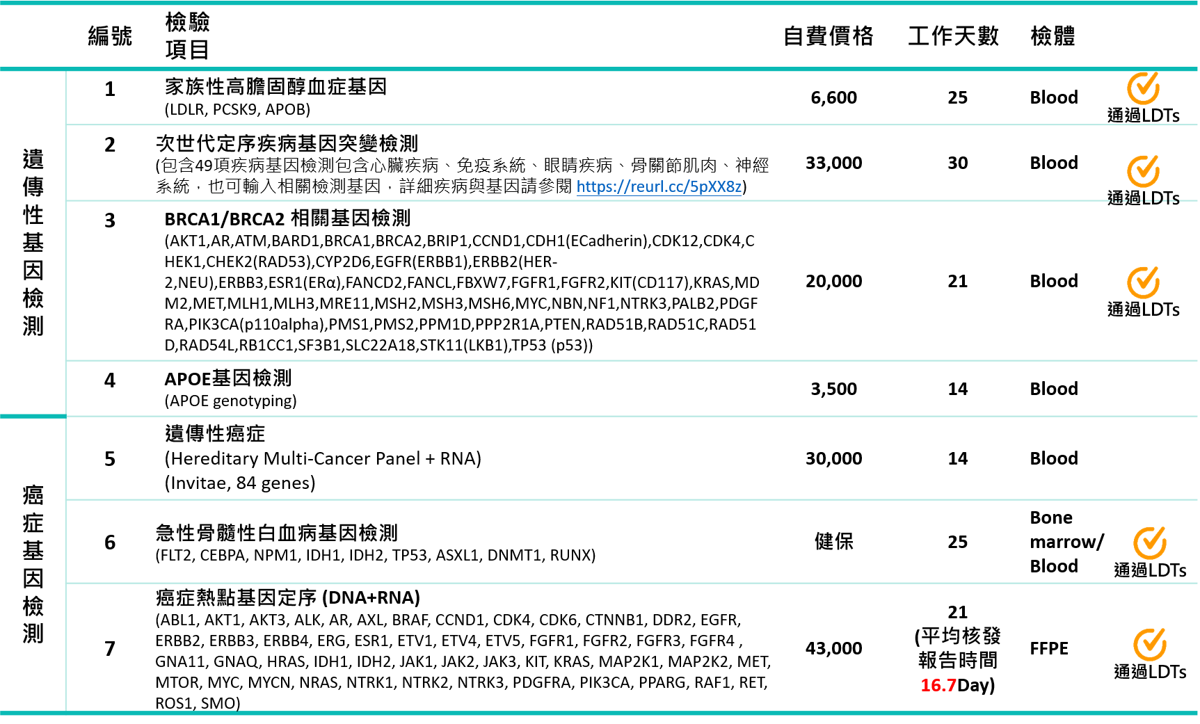檢驗品項表單