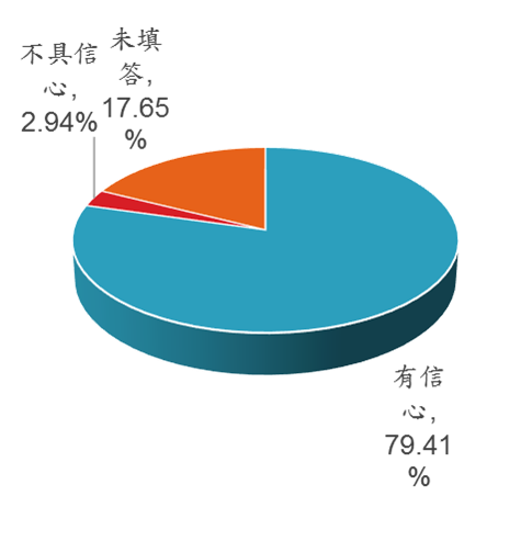 Q10_本次研討會後對於同意書電子簽署的適法性是否具有信心?