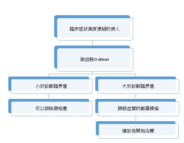 流程圖