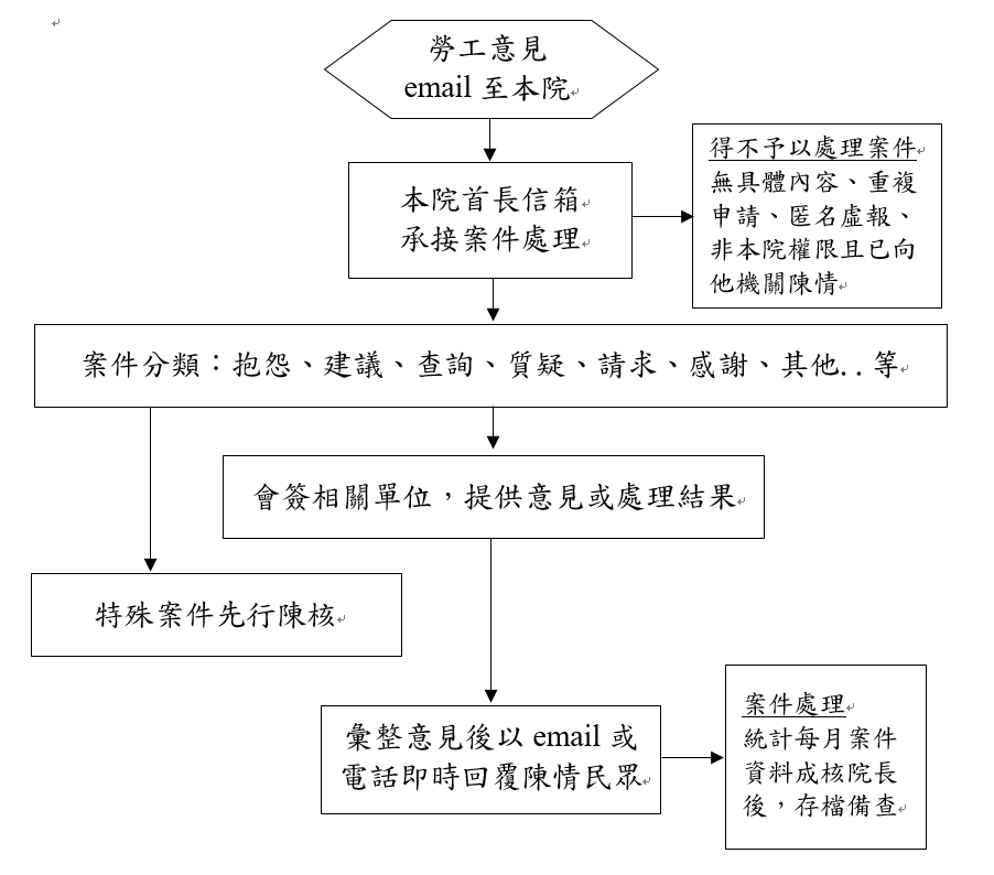 中心申訴建議管道