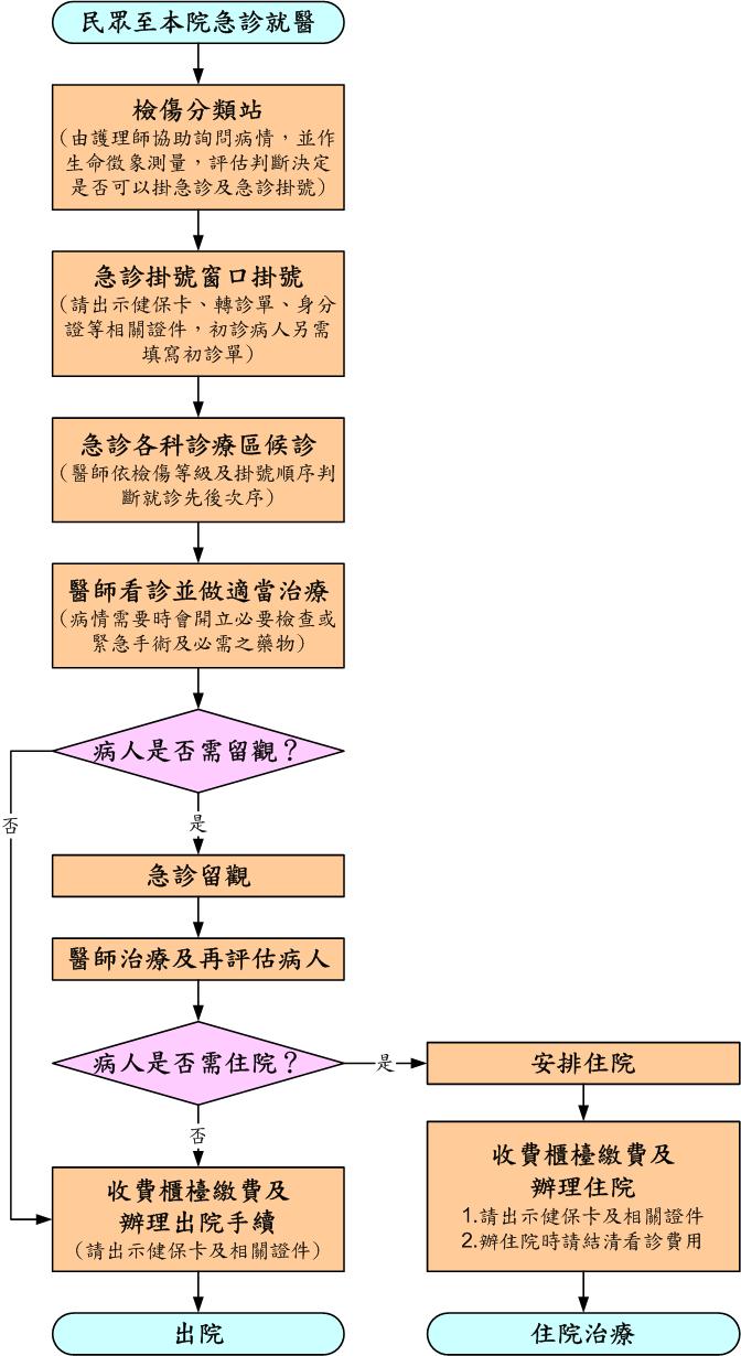 急診流程圖。第一步為民眾至本院急診就醫，第二步為檢傷分類站（由護理師協助詢問病情，並作生命徵象測量，評估判斷決定是否可掛急診及急診掛號），第三步為急診掛號窗口掛號（請出示健保卡、轉診單、身分證等相關證件，初診病人另需填寫初診單），第四步為急診各科診療區候診（醫師醫檢傷等級及掛號順序判斷就診先後次序），第五步為醫師看診並作適當治療（病情需要時會開立必要檢查或緊急手術及必需之藥物）第六步為檢驗病人是否需留院觀察，若不需要，則直接跳第十步為收費櫃檯繳費及辦理出院手續（請出示健保卡及相關證件）並出院；若需要留院觀察，則轉到第七步為急診留院觀察，第八步為醫師治療及再評估病人，第九步為判斷病人是否需要住院，若不需要，則直接跳第十步為收費櫃檯繳費及辦理出院手續（請出示健保卡及相關證件）並出院，若需要住院，則轉到第十步安排住院，第十一步為收費櫃檯繳費及辦理住院（請出示健保卡及相關證件，辦住院時請結清急診費用，電子收費病人僅需辦理住院手續），第十二步為住院治療。