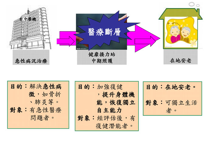 照護流程