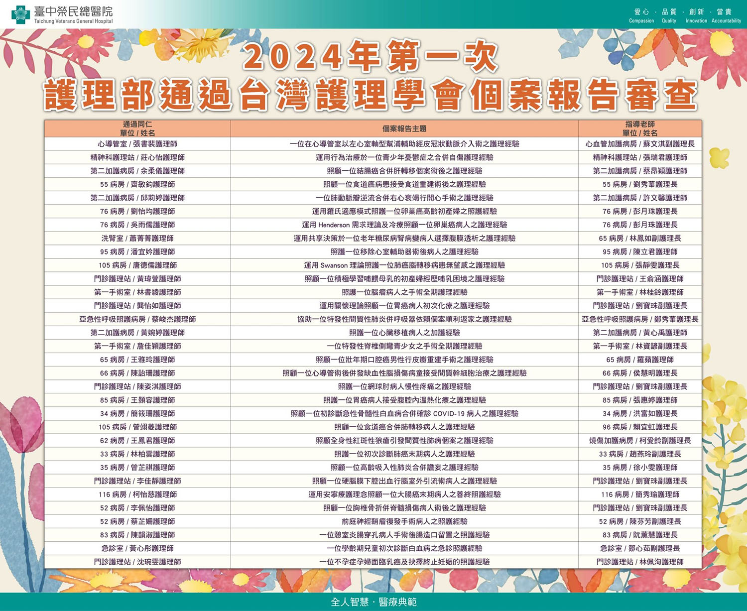 2024年第一次護理部通過台灣護理學會個案報告審查