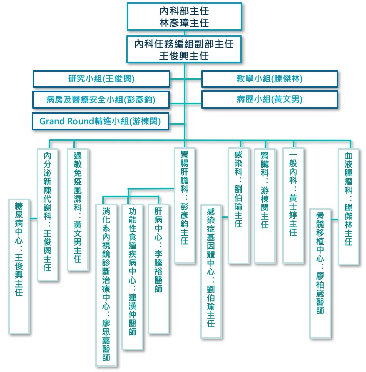 內科部組織圖