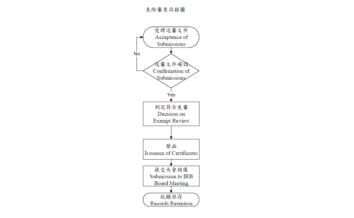 免除審查流程圖