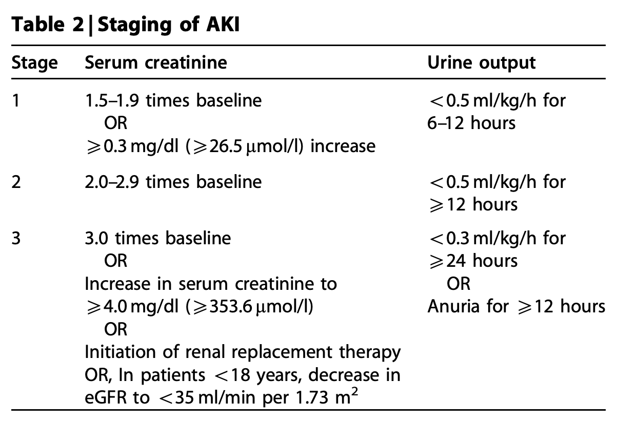 Staging of AKI[2]