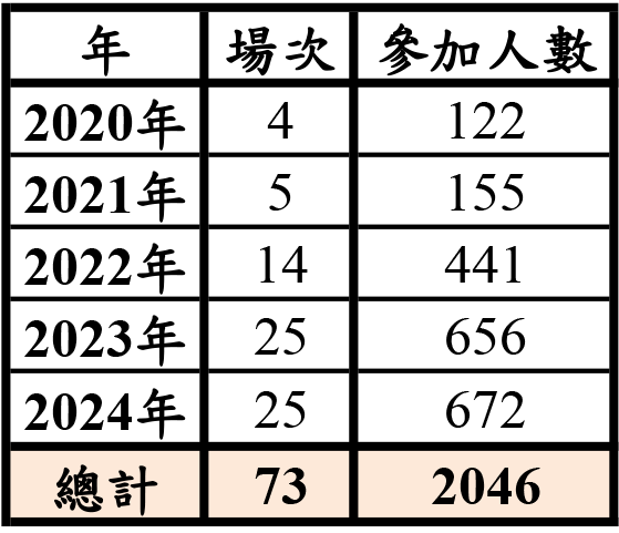 3
