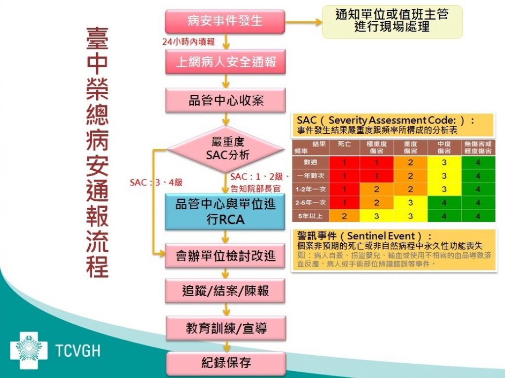 通報流程